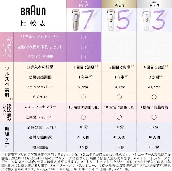 ブラウン脱毛器比較表