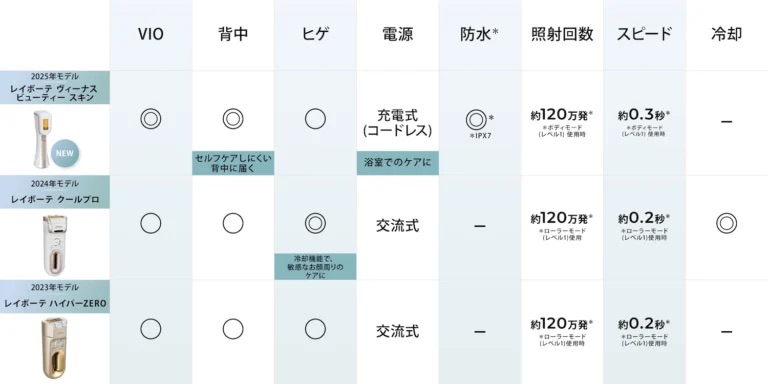 YA-MAN レイボーテシリーズ比較表