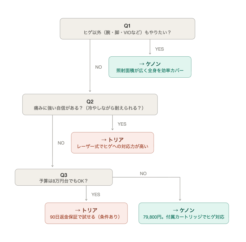 ヒゲ脱毛メンズ向け トリア・ケノン判断フロー